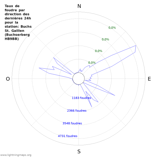 Graphes: Taux de foudre par direction