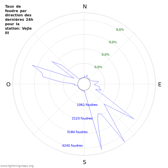 Graphes: Taux de foudre par direction