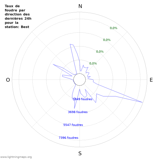 Graphes: Taux de foudre par direction