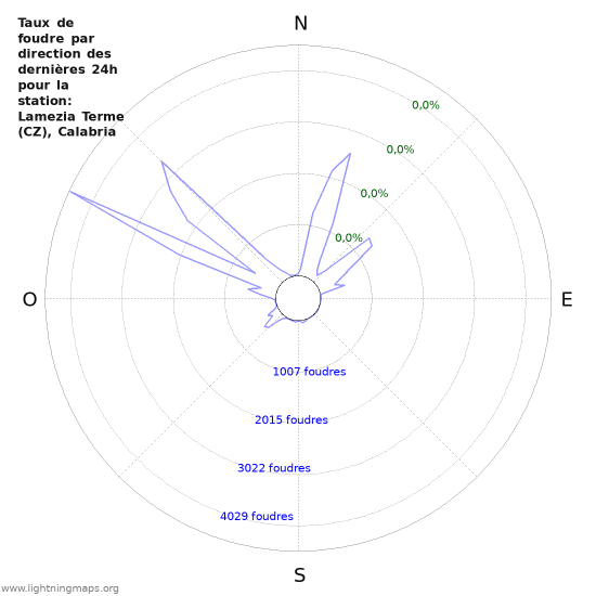 Graphes: Taux de foudre par direction