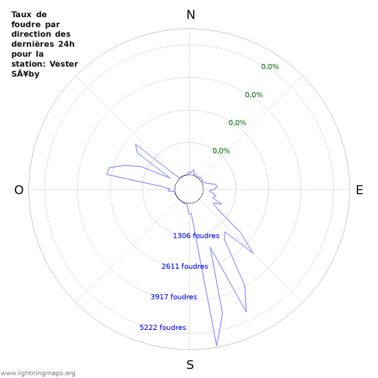 Graphes: Taux de foudre par direction