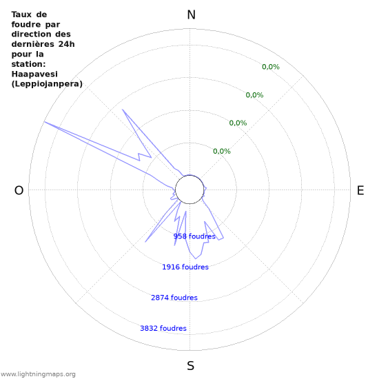 Graphes: Taux de foudre par direction