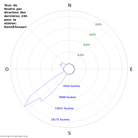 Graphes: Taux de foudre par direction