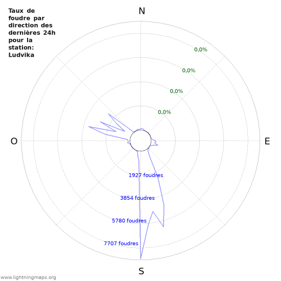 Graphes: Taux de foudre par direction