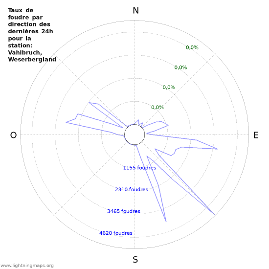 Graphes: Taux de foudre par direction