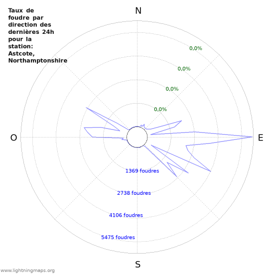 Graphes: Taux de foudre par direction