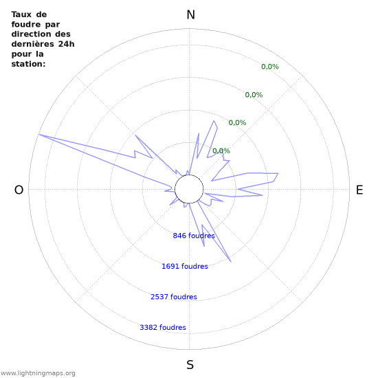 Graphes: Taux de foudre par direction