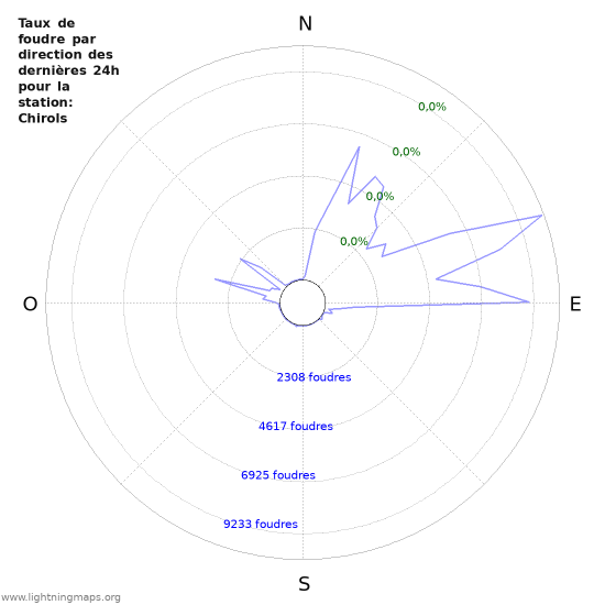 Graphes: Taux de foudre par direction