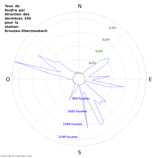 Graphes: Taux de foudre par direction