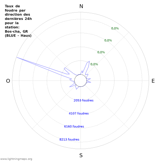 Graphes: Taux de foudre par direction