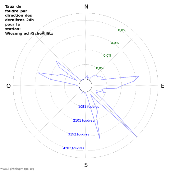 Graphes: Taux de foudre par direction