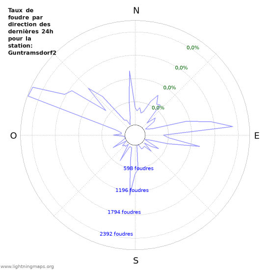 Graphes: Taux de foudre par direction