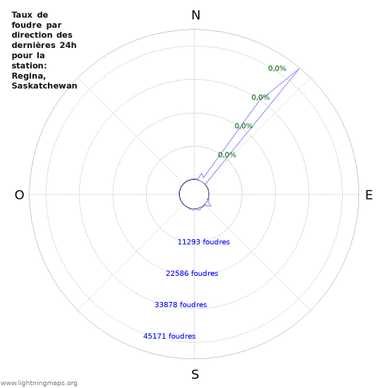 Graphes: Taux de foudre par direction