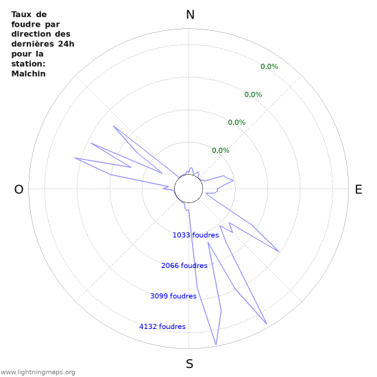 Graphes: Taux de foudre par direction