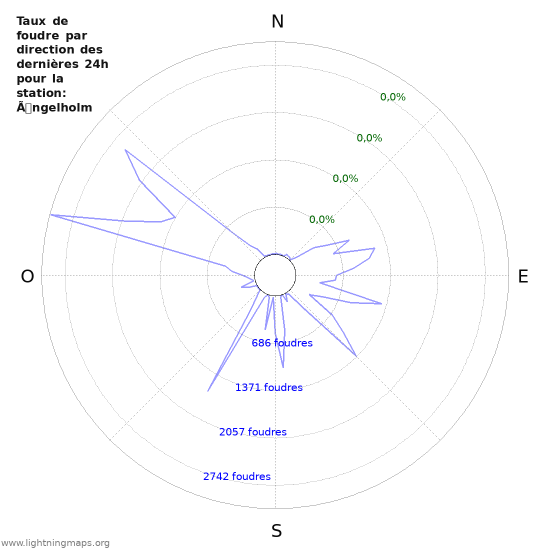 Graphes: Taux de foudre par direction