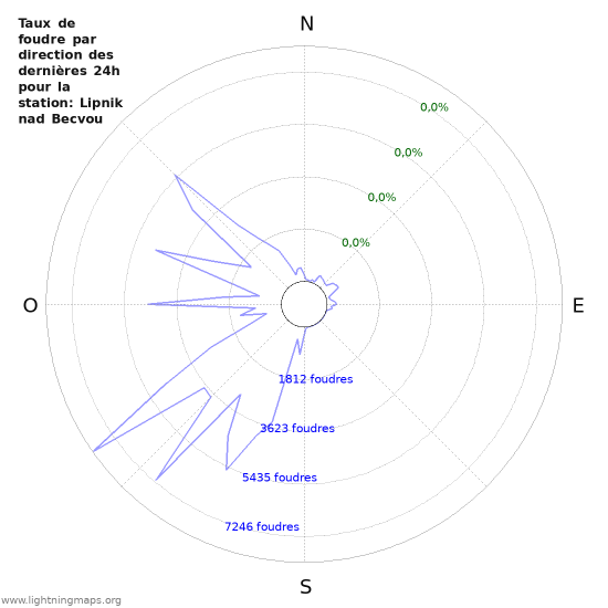 Graphes: Taux de foudre par direction