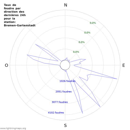 Graphes: Taux de foudre par direction