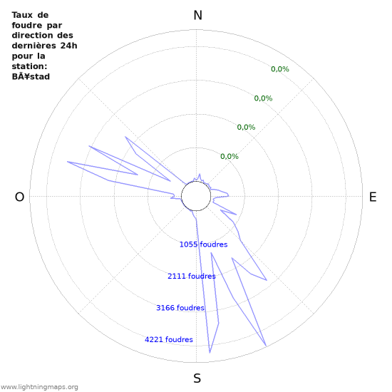 Graphes: Taux de foudre par direction