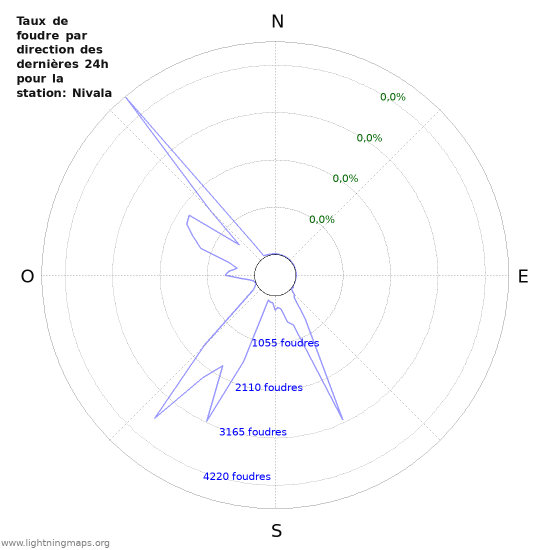 Graphes: Taux de foudre par direction