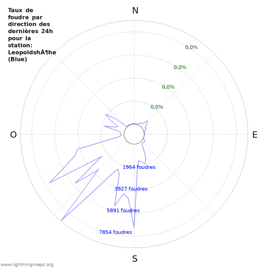 Graphes: Taux de foudre par direction