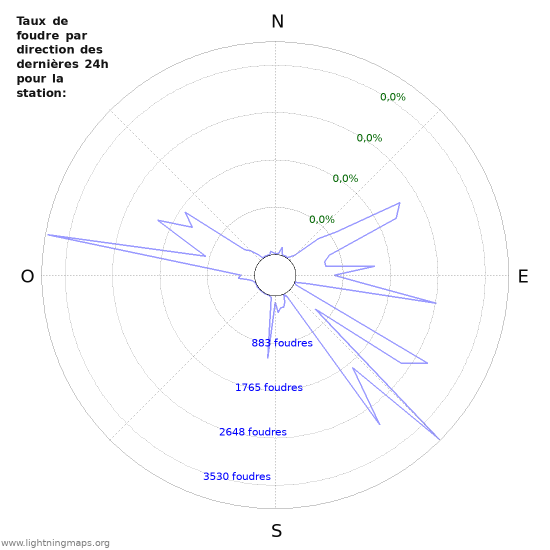 Graphes: Taux de foudre par direction