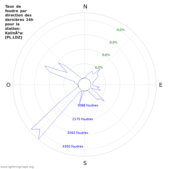 Graphes: Taux de foudre par direction