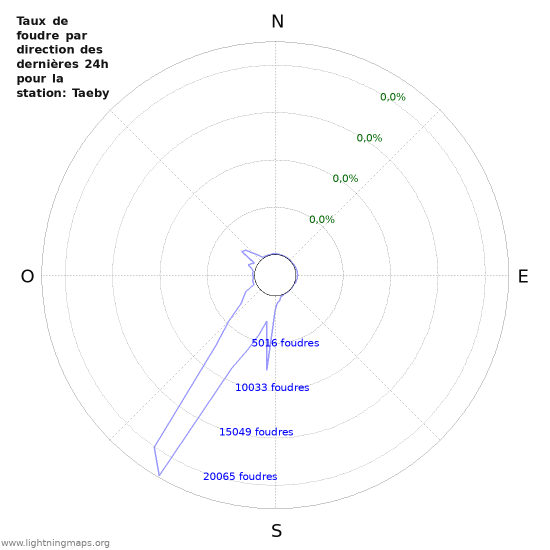 Graphes: Taux de foudre par direction