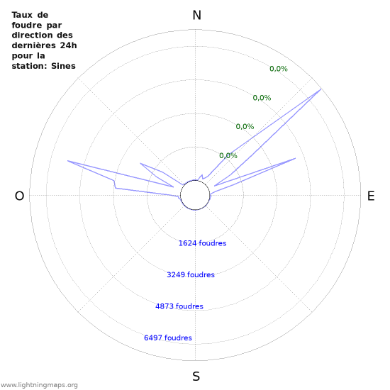 Graphes: Taux de foudre par direction