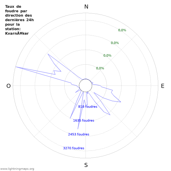 Graphes: Taux de foudre par direction