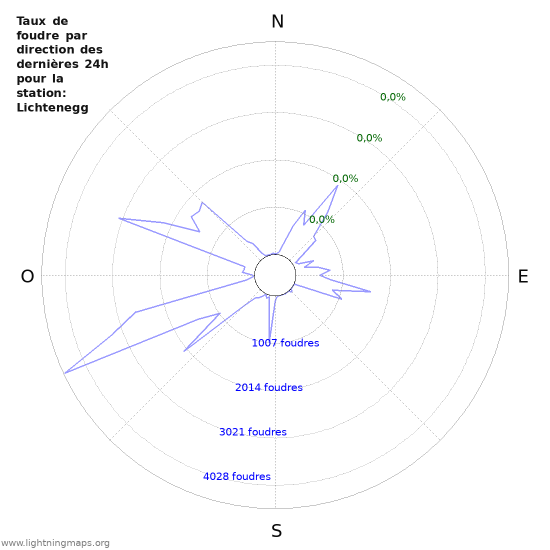 Graphes: Taux de foudre par direction