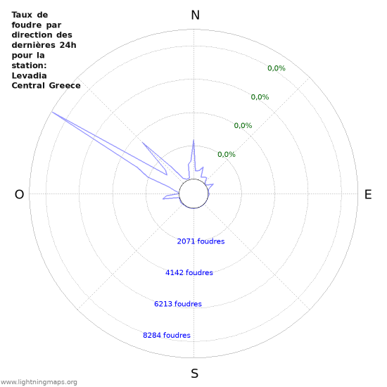 Graphes: Taux de foudre par direction