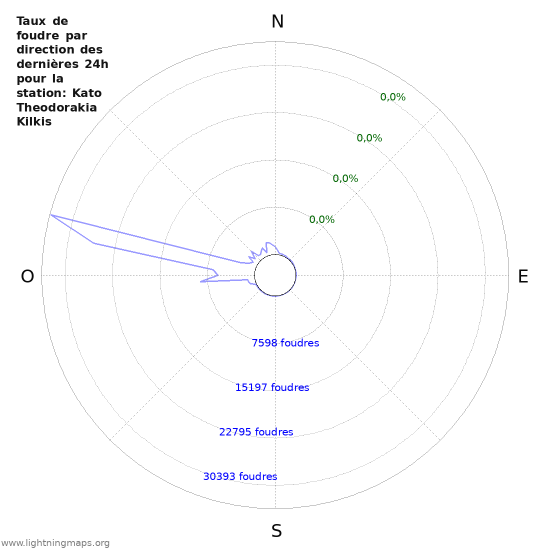 Graphes: Taux de foudre par direction