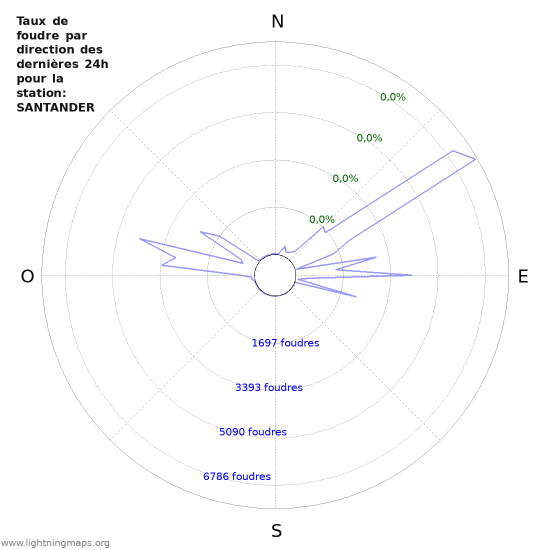 Graphes: Taux de foudre par direction