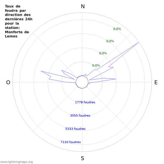 Graphes: Taux de foudre par direction