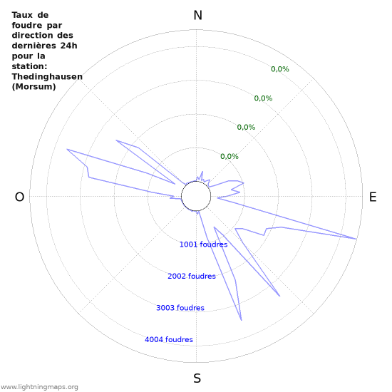 Graphes: Taux de foudre par direction