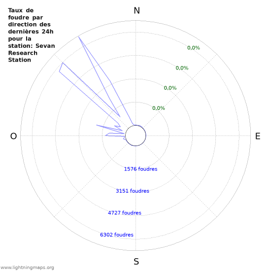 Graphes: Taux de foudre par direction