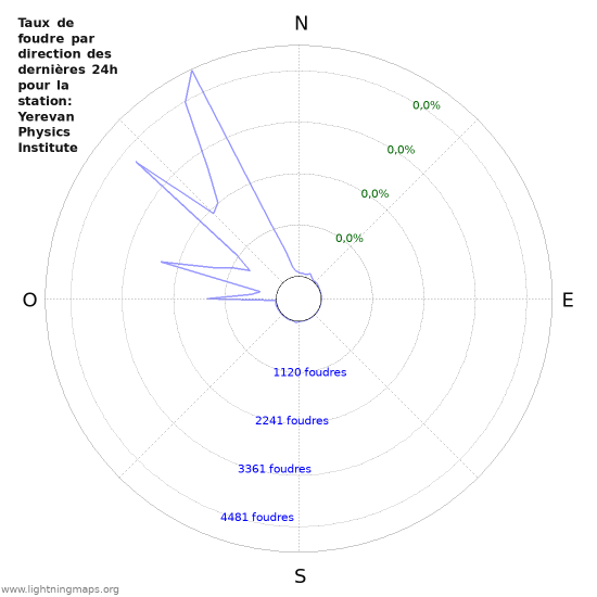 Graphes: Taux de foudre par direction