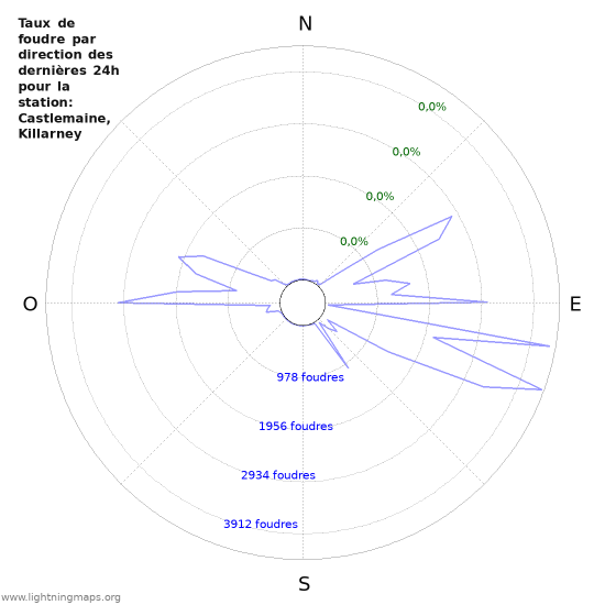 Graphes: Taux de foudre par direction