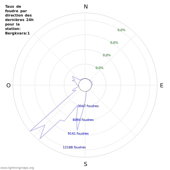 Graphes: Taux de foudre par direction