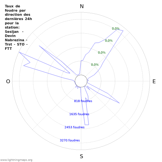 Graphes: Taux de foudre par direction