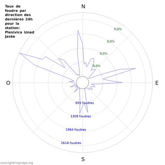 Graphes: Taux de foudre par direction