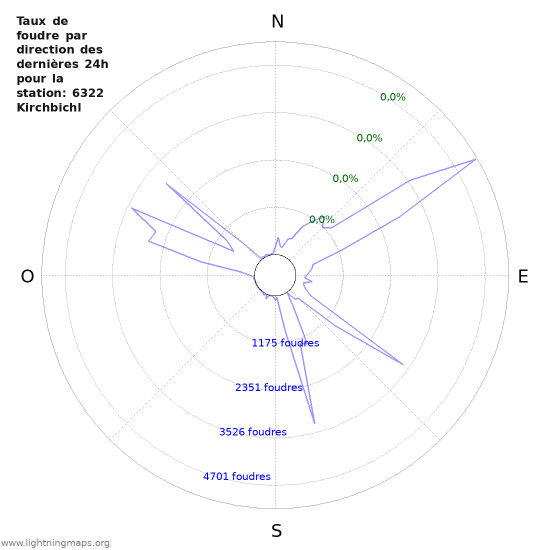 Graphes: Taux de foudre par direction