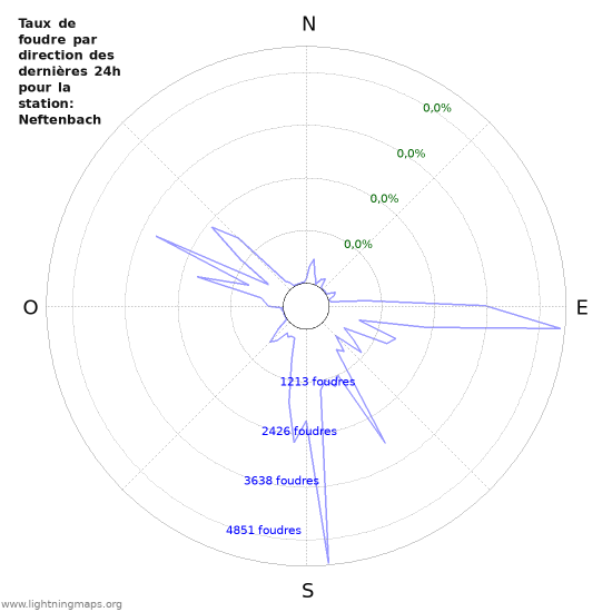 Graphes: Taux de foudre par direction