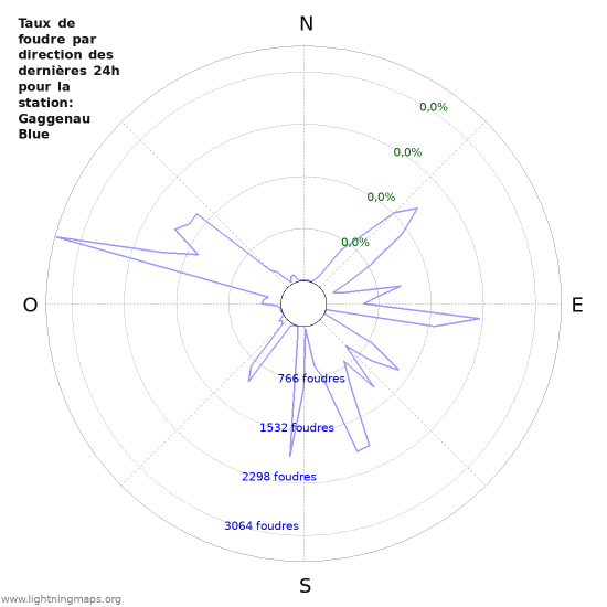 Graphes: Taux de foudre par direction