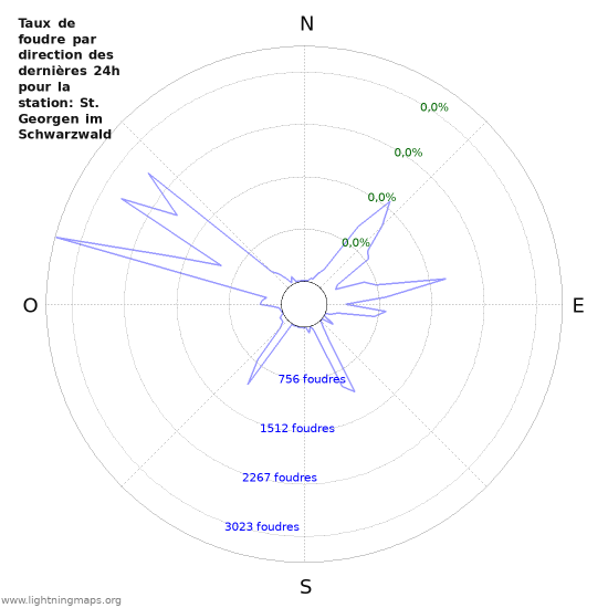 Graphes: Taux de foudre par direction