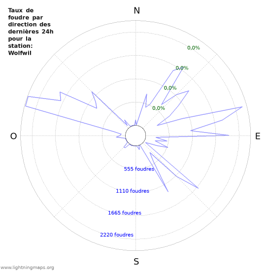 Graphes: Taux de foudre par direction