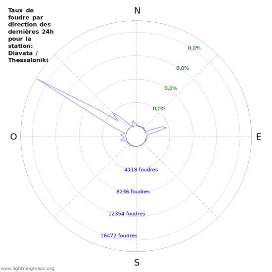 Graphes: Taux de foudre par direction