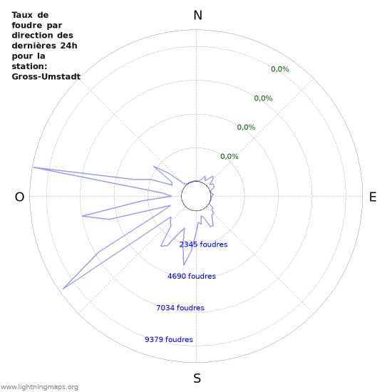 Graphes: Taux de foudre par direction