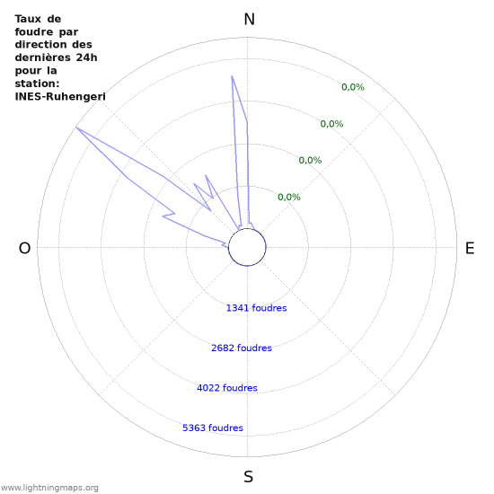 Graphes: Taux de foudre par direction