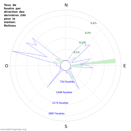 Graphes: Taux de foudre par direction